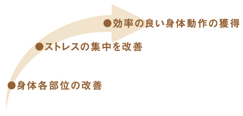 施術の方針